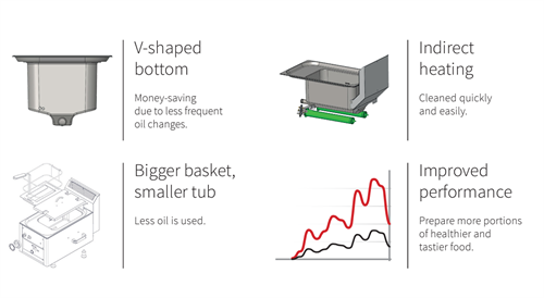 Gasfritös fördelar FE-30-GL